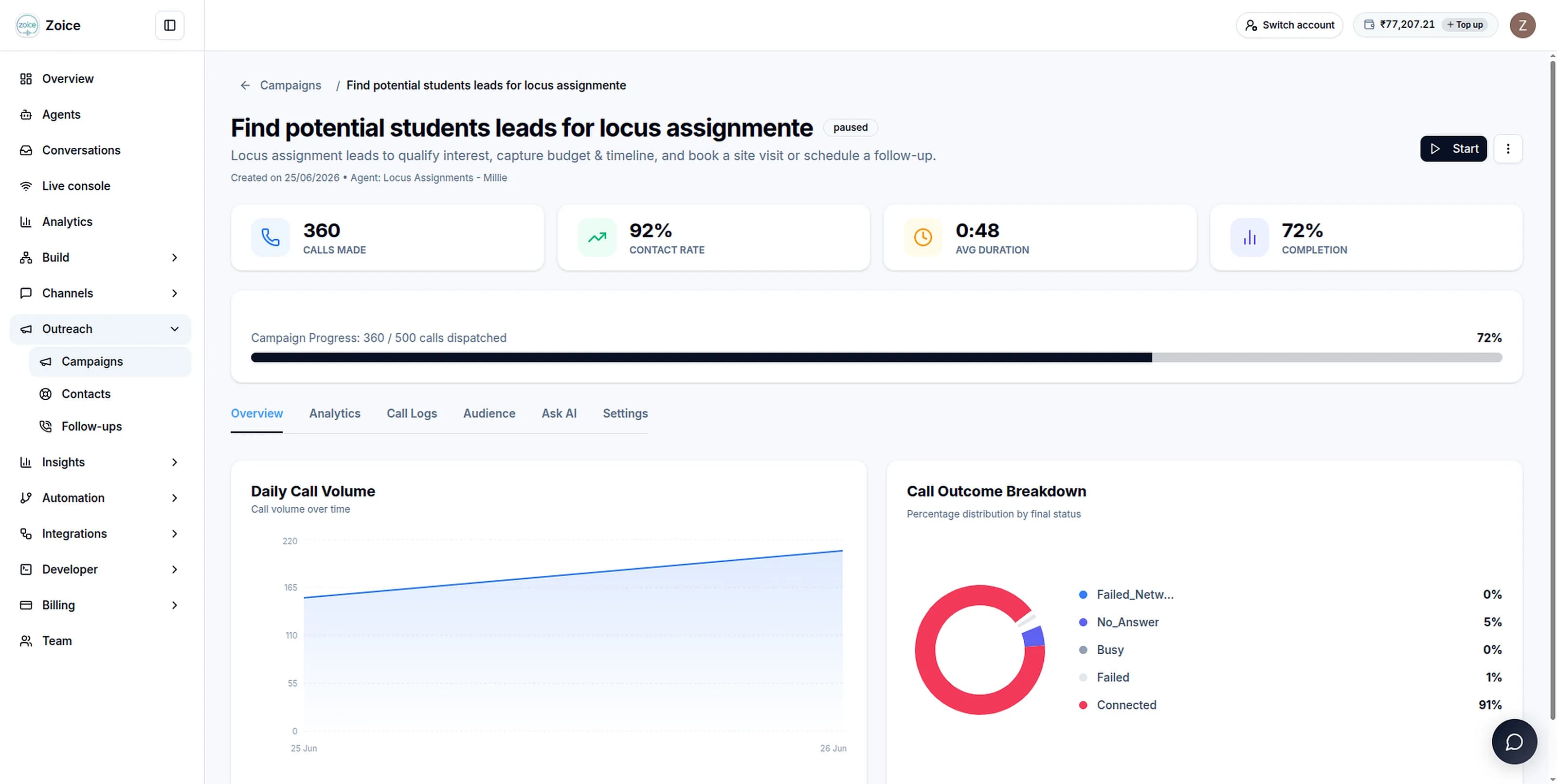 A campaign summary showing calls made, contact rate, average duration and completion, above a daily call-volume chart and a call-outcome breakdown.