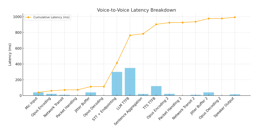 Latency Breakdown Chart